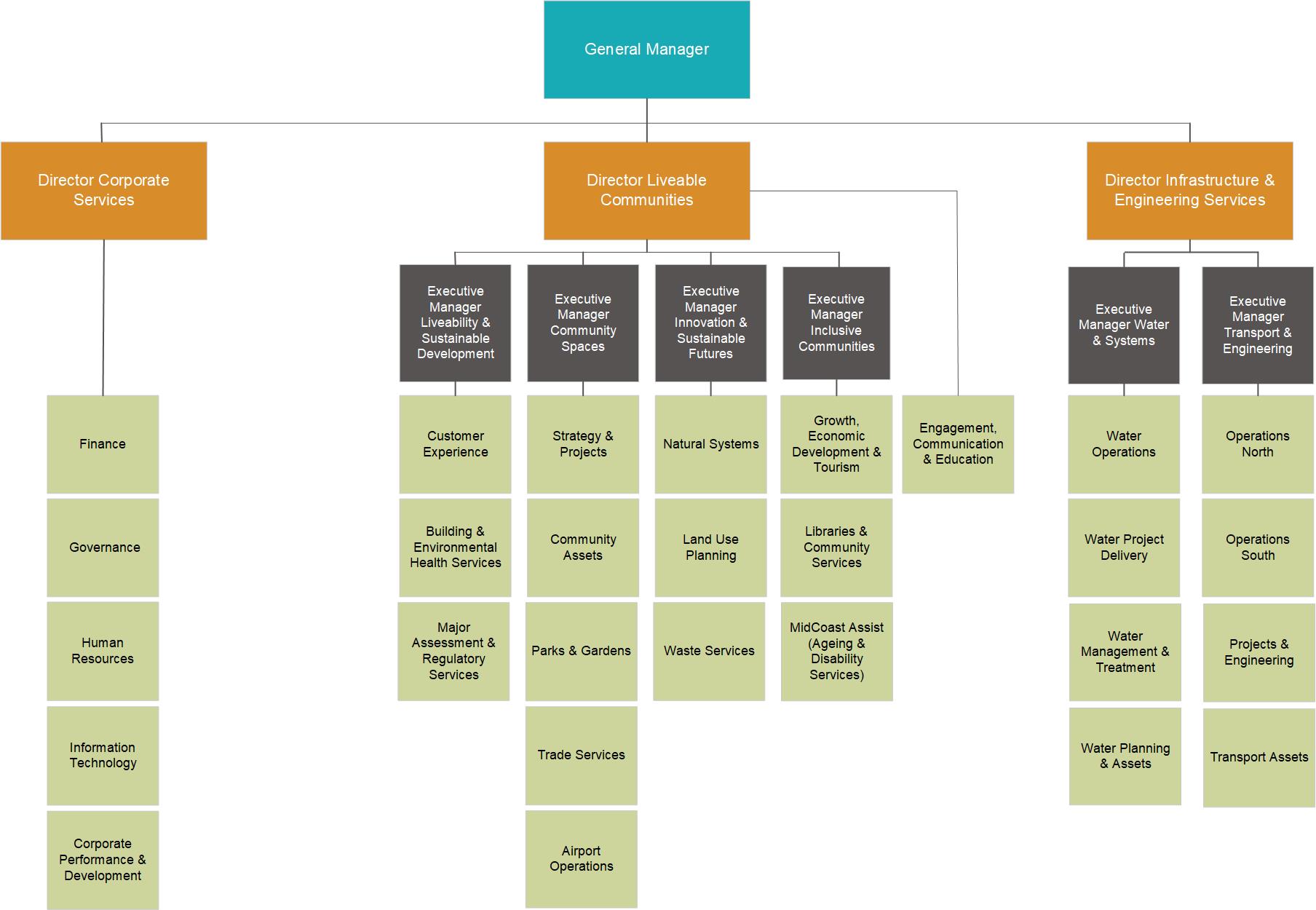 Leadership & Structure - MidCoast Council