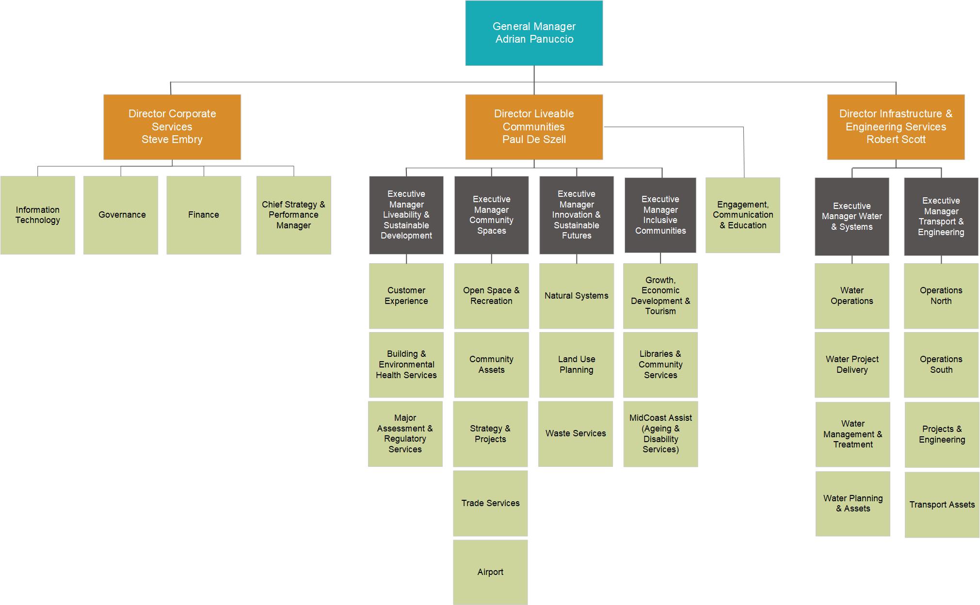 Leadership & Structure - MidCoast Council