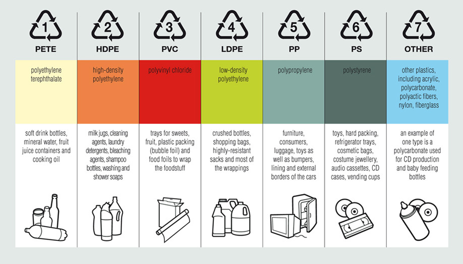 How Can You Tell Which Plastics Are Recyclable - Plastic Industry In ...