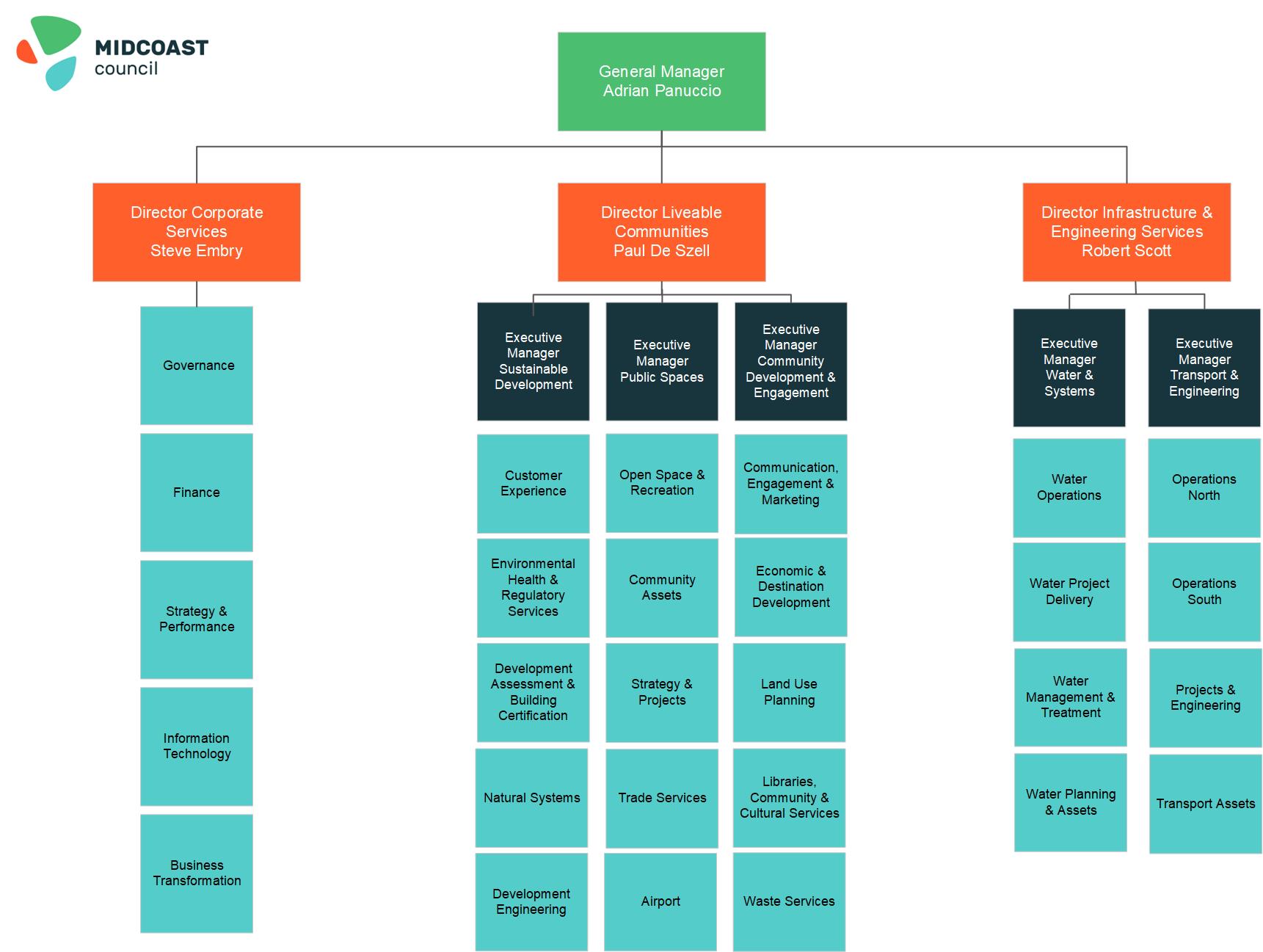 Leadership tree of MidCoast Council Structure